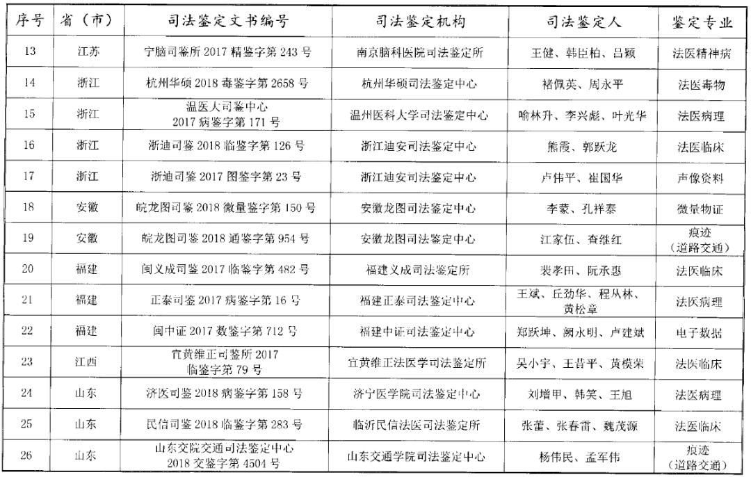 司法部公布“第三届”宋慈杯优秀司法鉴定文书评选获奖名单！“第四届”评选活动启动！