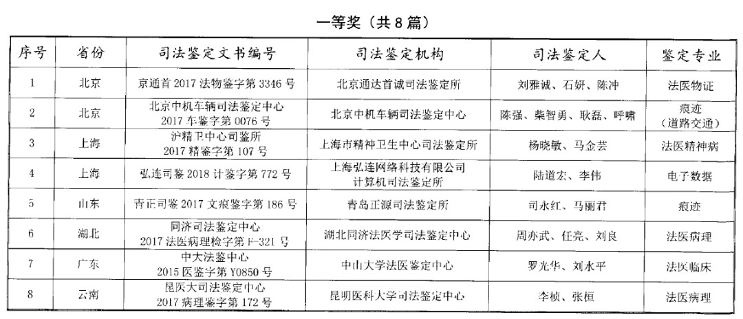 司法部公布“第三届”宋慈杯优秀司法鉴定文书评选获奖名单！“第四届”评选活动启动！